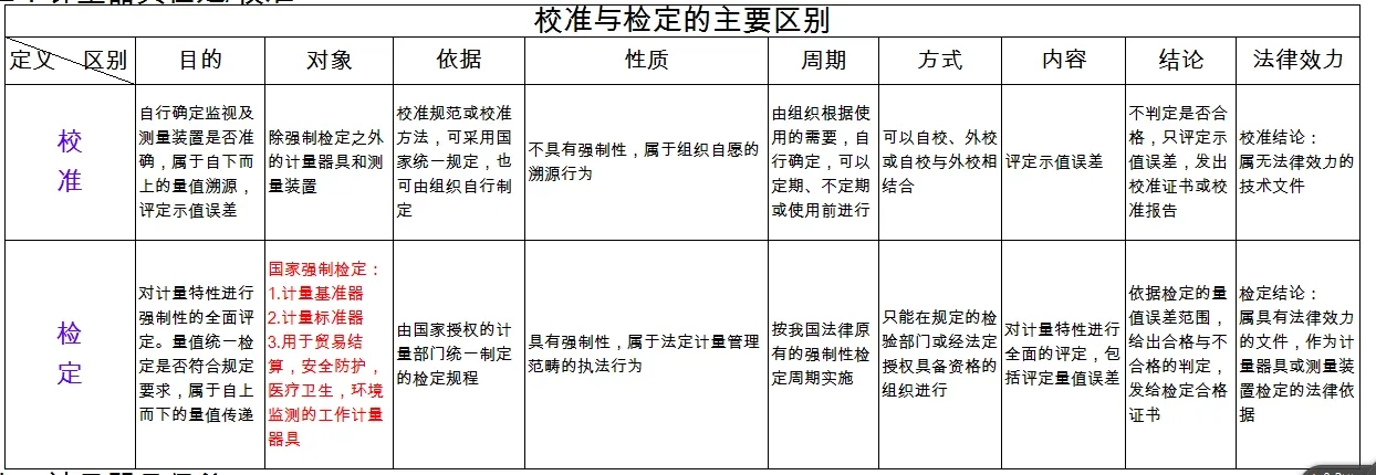 檢定、校準、檢測、檢驗的區別