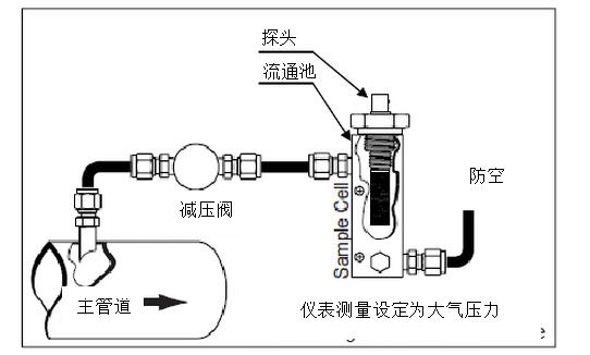 DMT143露點儀在壓縮空氣應用中應該如何選擇及安裝位置推薦？